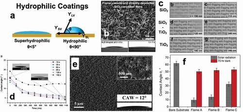 Figure 11. (a) Representation of a liquid drop on a (super)hydrophilic surface. (b) Flame deposited SiO2 nanofiber film. (c) Antifogging property demonstrated by flame-made pure SiO2, TiO2, and mixed silica-titania nanoparticle layers. (d) Anti-fogging property of SiO2 nanoparticles studied at different time intervals. (e) SEM micrograph of FSP deposited SiO2 coating on PC board. (f) Water contact angle measurement for different samples under dark and solar radiations. Reprinted with permission [Citation11,Citation121–123]