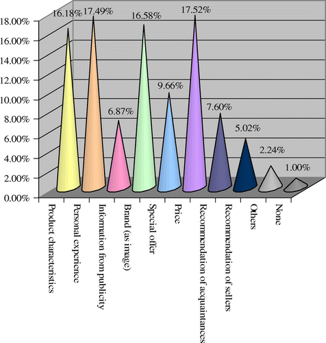 Figure 2. Important criteria for consumers when selecting a brand (%). Source: Representation obtained in Excel by the authors.