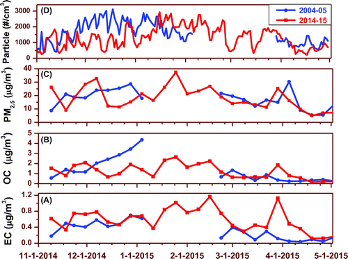 Fig. 2. Comparison of EC, OC, PM2.5 (mass) and a daily average of total particle number concentration measured at Maldives Climate Observatory-Hanimaadhoo in full winter seasons ten years apart. The 2004–05 data are from Ramanathan et al. (Citation2007a).