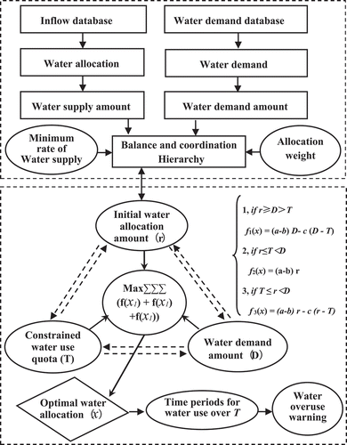 Figure 1. Framework of water allocation under total water-use constraint using the Newsboy model.