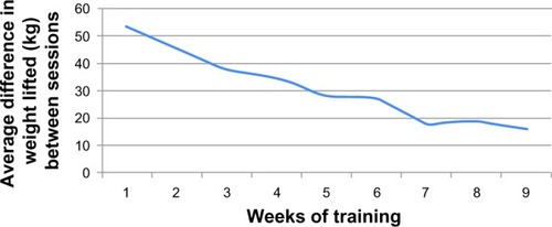 Figure 6 Average gain per week with belt lift.