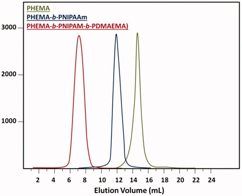 Figure 3. GPC traces of poly(HEMA), poly(HEMA-b-NIPAM) and poly(HEMA-b-NIPAM-b-DMAEMA) triblock copolymers.