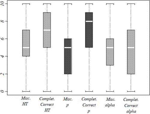 Figure 1. Confidence of students with correct answer vs. students with misconception for all three itemsNote: Sample sizes of the groups are HT item: Completely correct n=75, Misc n=57; p-value item: Completely correct=62, Misc n=70; α item: Completely correct n=57, Misc n=75. The symbol “α” has been substituted by the word “alpha” in the horizontal-axis.