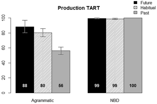 Figure 4. Percent mean accuracy scores per condition per group of participants in comprehension-TART, including error bars