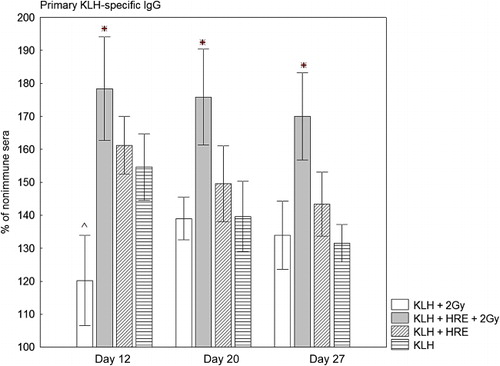 Figure 2. Primary KLH-specific IgG antibody response. Rabbits were treated as indicated in material and methods. The specific antibody production was determined on Day 12, 20 and 27. *p < 0.05 is a significantly higher antibody production of irradiated group treated with HRE in comparison with irradiated group; ^p < 0.05 is a significantly less antibody production of irradiated group compared to non-irradiated group.