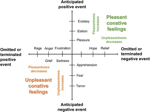 Figure 2. Some emotions associated with predictive processes about positive and negative events or their termination and omission. A pleasant conative feeling is generated by the anticipation of an improved state and an unpleasant conative feeling by the expectation of a declined state with respect to the individual’s current needs and concerns. Intensity of the conative feeling depends on the magnitude of the feeling change and on the estimated probability of the event (i.e. large changes and likely events generate more intense feelings). Figure modified after Rolls (Citation2005, p. 14).