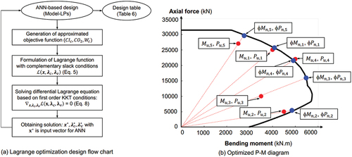 Figure 5. ANN-based Lagrange optimization.