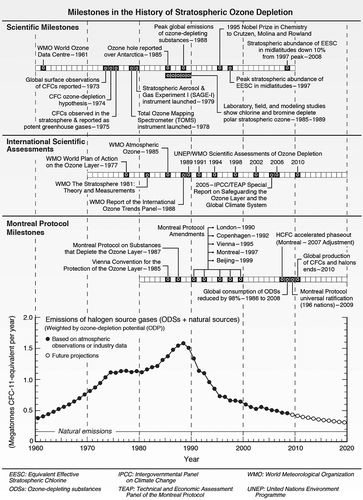 Figure 1. Major milestones in the history of stratospheric ozone depletion (Fahey and Hegglin, 2011).