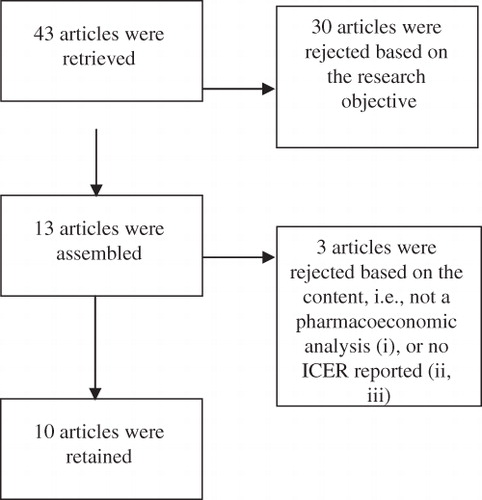 Figure 1.  Search strategy for identifying relevant literature.