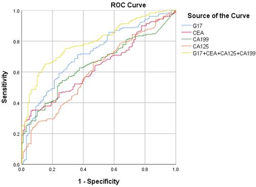 Figure 2 The receiver operating characteristic (ROC) curve of gastrin-17, CEA, CA12-5, CA19-9 and the combined tests in the diagnosis of gastric cancer.