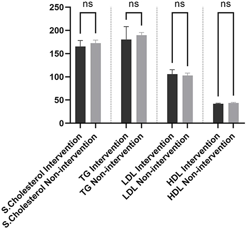 Figure 14 Lipid profile in intervention and non-intervention group.