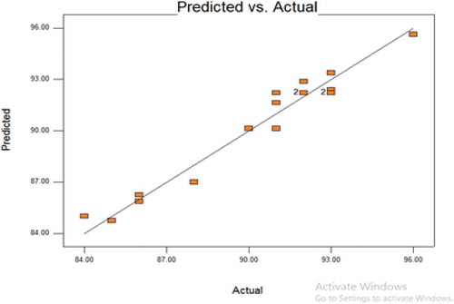 Figure 6. Plot of actual versus predicted