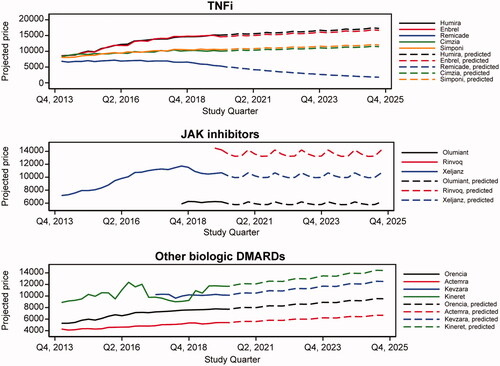 Figure 2. Branded drug prices per quarter for selected RA drugs: observed 2013–2019 and projected 2020–2025. DMARD, disease-modifying antirheumatic drug; JAK, Janus kinase; RA, rheumatoid arthritis; TNFi, tumor necrosis factor inhibitor.