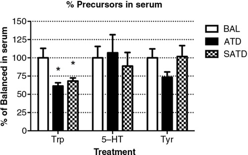 Fig. 1 Serum levels of tryptophan (TRP), serotonin (5-HT), and tyrosine (TYR) in the mouse after formula administration. Data are represented as mean±S.E.M. Groups of 7–8 mice received either a control condition (BAL), acute tryptophan depletion (ATD), or simplified acute tryptophan depletion (SATD) mixtures. *p<0.05 compared with BAL.