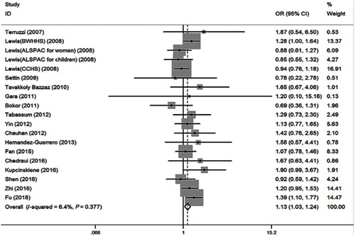 Figure 4 Forest plot of the MTHFR C677T associated with obesity risk (under homozygous codominant model: TT vs CC).