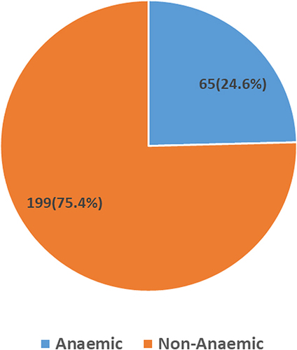 Figure 1 Pie chart showing prevalence of anaemia among lactating mothers at Mbarara City Health Centre IV.