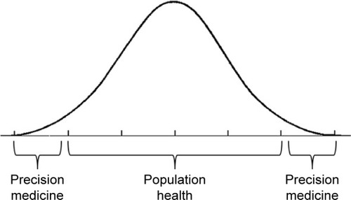 Figure 1 Complementary strengths of population health and precision medicine.