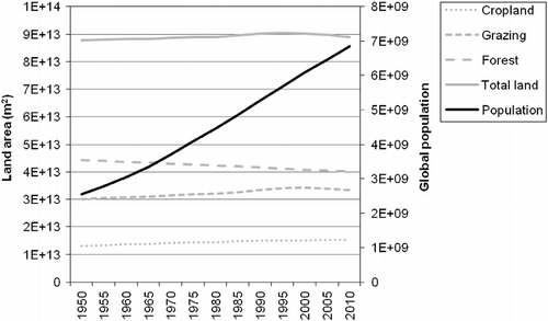 Figure 5 Historic data for land use (Food and Agricultural Organisation of the United Nations Citation2011) in comparison with global population growth, between 1950 and 2010.