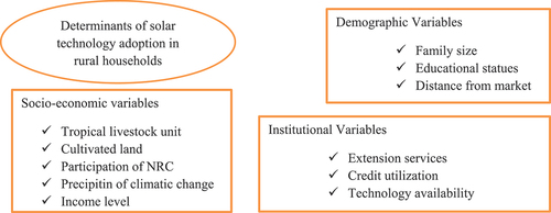 Figure 1. Conceptual framework for determinants of solar technology adoption in rural households prepared byAhmed ().