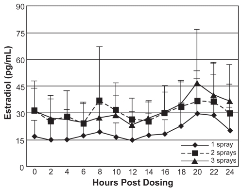 Figure 2 Mean (±SD) serum estradiol concentrations on day 14 following topical application for 14 days of one, two, or three sprays of Evamist (unadjusted for baseline). Evamist™ Prescribing Information. Ther-Rx Corporation, St. Louis, Missouri, USA. January 2008.