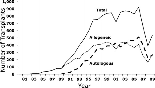 Figure 2. Annual number of transplants in Latin America registered with the CIBMTR.