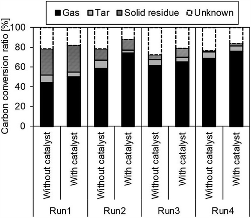 Figure 8. Carbon conversion rate to gas, tar, and solid residue.
