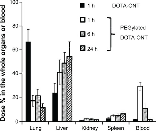 Figure 9 Distribution of DOTA-ONT and PEGylated DOTA-ONT in mice.Abbreviations: DOTA, tetraazacyclododecane tetraacetic acid; h, hour; ONT, organic nanotubes; PEG, polyethylene glycol; h, hour.