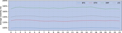 Figure 7. Average in-sample volatility per hour-of-day obtained via the Student-t EGARCH model estimated for the entire hourly frequency sample period 1 January 2021—1 July 2021. In-sample estimated volatility is annualized with a factor of 24×365 and averaged across the sample for each hour-of-day.