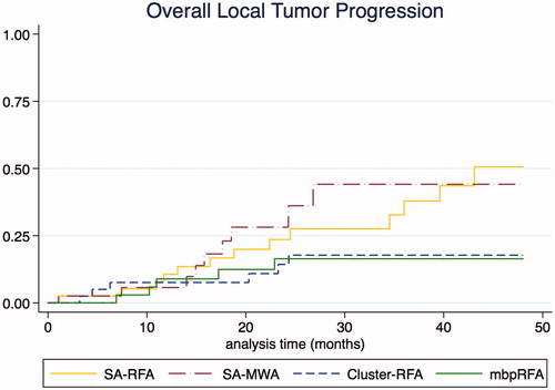 Figure 3. Comparison of overall local tumour progression between monopolar RFA group (N = 40), MWA group (N = 40), Cluster-RFA group (N = 40) and multi-bipolar group (N = 40). Overall local tumour progression includes primary failure and local tumour progression. mbpRFA: multi-bipolar radiofrequency ablation.