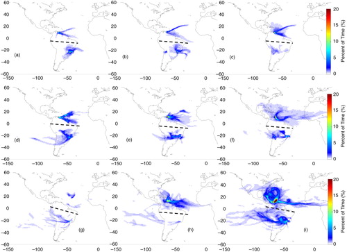 Fig. 6 Origin of air mass based on FLEXPART 14-d back trajectories for cases whose flight layers presented ozone mixing ratios above 40 ppbv over Caracas, Rio de Janeiro or São Paulo in SON. Colours represent the percent of residence time (or normalised residence time in percent). The columns correspond to flight layers: low troposphere (below 700 hPa) on the left; medium troposphere (between 650 and 380 hPa) on the middle; and upper troposphere (380–180 hPa) on the right panel, while rows correspond to the layers of air mass origin: low troposphere (below 700 hPa) at the top; mid-troposphere (700–380 hPa) on the second line; and from higher altitudes (380 to ~60 hPa) at the bottom panels. The black dashed lines separate trajectories for Caracas from the ones for São Paulo or Rio de Janeiro.