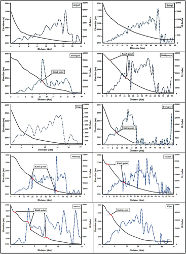 Figure 4. Longitudinal profiles and SL of Aripal, Bringi, Dachigam, Doodhganga, Erin, Ferozpor, Gondar, Kuthar, Lider, Madhumati, Ningal, Rambiara, Romushi, Pohru, Sindh, Sandran, Veshaw, Shaliganga, Sukhnag, Vijay-Dhakil rivers.