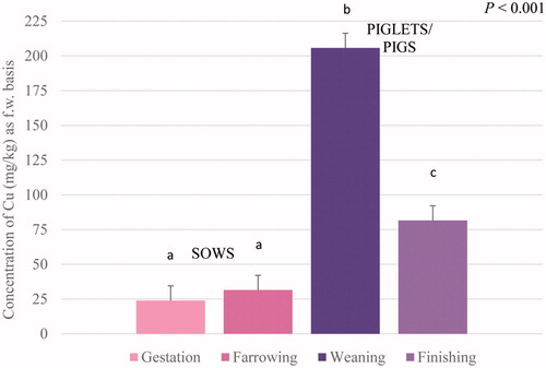 Figure 5. The average concentration of Cu content (mg/kg of f.w. – fresh weight) in faeces from different swine phases (gestation, weaning, farrowing, finishing) in considered swine farms (F1–F4) located in northern Italy. The average humidity content (% as f.w.) in swine faeces (with SE): 72.78 ± 1.75 for gestation; 71.65 ± 1.73 for farrowing; 70.13 ± 2.46 for weaning; 73.52 ± 1.10 for finishing. Data are presented as least-squares means and SEM.
