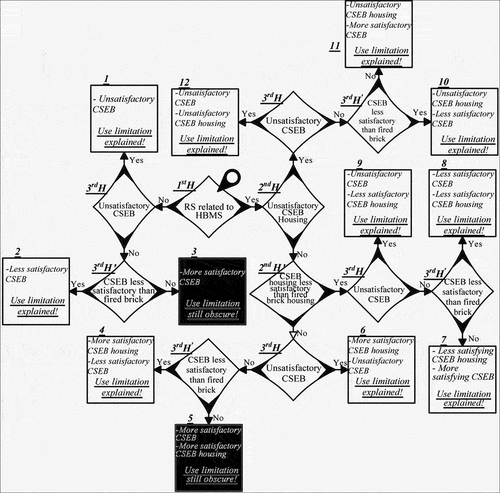 Figure 6. Hypothesis testing for the limitation of use of CSEB in Auroville. The outcomes of the statistical tests, whether positive or negative, lead to distinct explanations. In the absence of any relationship between RS and HBMS, the limitations surrounding the use of CSEB can be attributed to one of two possible scenarios: (1) an unsatisfactory CSEB or (2) a comparatively lower level of satisfaction with CSEB when juxtaposed with fired-bricks. The third scenario (3), wherein CSEB elicits greater satisfaction compared to fired-bricks, indicates that user satisfaction alone cannot account for the limitations of CSEB usage when compared to fired-bricks. Consequently, there must be additional factors at play that elucidate why CSEB is utilized less frequently than fired-bricks, despite offering a higher level of satisfaction to users. In such instances, alternative hypotheses must be proposed to expound upon the limitations of CSEB usage. It is worth noting that in this instance, the assessment of satisfaction regarding CSEB housings vis-à-vis fired-brick housings is deemed unnecessary, as the construction material does not constitute a determinant of satisfaction. The aforementioned rationale led us to validate the third hypothesis immediately.