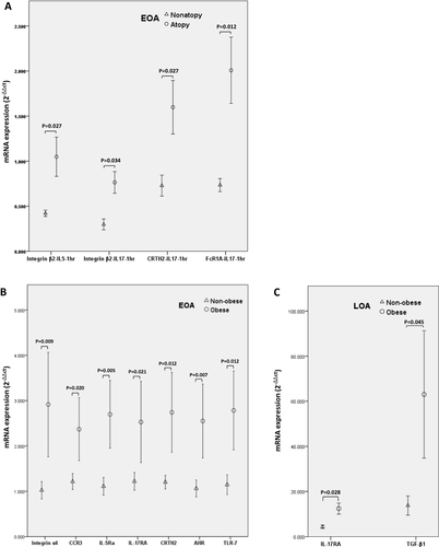 Figure 4 mRNA expression of specific genes in eosinophils as a function of atopy or obesity. (A) The expression of integrin β2 after IL-5 or IL-17 stimulation (1-hour) and CRTH2 and FcεRI after IL-17 stimulation (1-hour) were higher in EOA patients with atopy than in EOA patients without atopy; (B) The expression of integrins α4, CCR3, IL-5Rα, IL-17RA, CRTH2, AHR and TLR-7 after of IL-17 stimulation (30 min) were higher in obese EOA patients than in non-obese EOA patients; (C) The expression of IL-17RA and TGF--β1 after of IL-17 stimulation (1-hour) was higher in obese LOA patients than in non-obese LOA patients.
