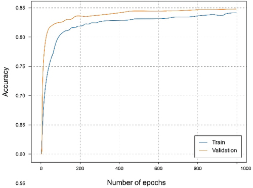 Figure 15. Accuracy of federated model experiment of the two clients with the different data distributions.