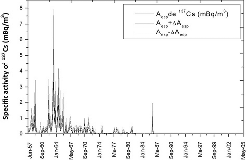 Figure 6. Specific activity of 137Cs in the atmosphere in Chihuahua since 1957.