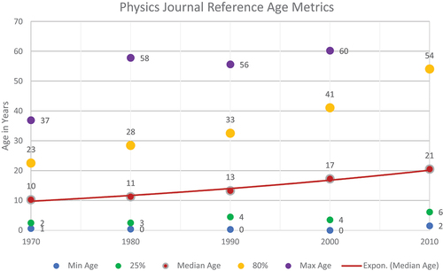 Figure 4. Physics journal minimum, 25%, median, 80% and maximum reference ages.