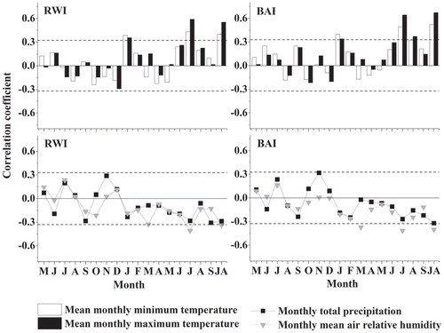 FIGURE 5. Correlations (Pearson coefficients) calculated between the standard chronologies of ring width (RW) and basal area increment (BAI) indices and monthly climatic data (mean maximum and minimum temperatures; total precipitation, mean air relative humidity). The temporal window includes months of the previous (May to December) and current (January to September) years; that is, they are prior and concurrent to ring formation. The last code (JA) in axis x indicates the mean or summed values of July and August. The horizontal dashed lines show the 0.05 significance levels.