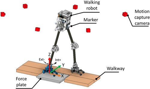 Figure 7. Environment for the walking experiment. Int+ and Ext- represent internal and external rational directions, respectively.