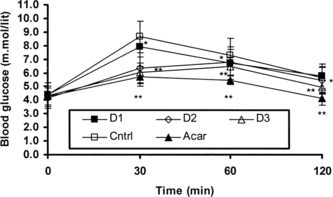 Figure 4 Blood glucose response during oral sucrose tolerance test in normal rats treated with 250 (D1), 500 (D2), 1000 (D3) mg/kg of ethanol extract of AP, vehicle, and acarbose 10 mg/kg. Sucrose used at 4 g/kg. Values are the mean±SD (n = 6). *p < 0.05 compared with the control; **p < 0.001 compared with the control. (ANOVA followed by LSD post hoc. test).