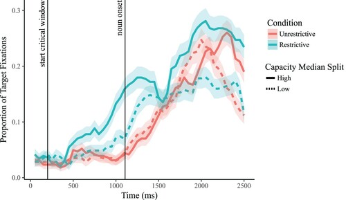 Figure 5. Mean proportions of target fixations for participants with low (<2.67 items) and high working memory capacity (>2.67 items), per condition. The analysis treated working memory capacity as a continuous variable and illustrates a significant effect of working memory on anticipatory eye movements for the restrictive condition (p < .001). Error clouds represent standard error.