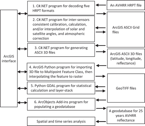 Figure 3. Implementation of the AVHRR data processing system.