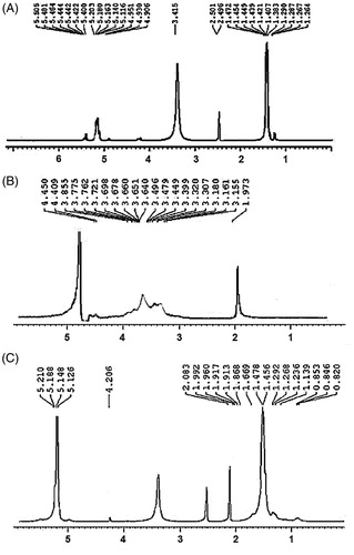 Figure 1. 1 H-NMR spectrum of the PLA (A), HA (B) and HA–ADH–PLA (C).