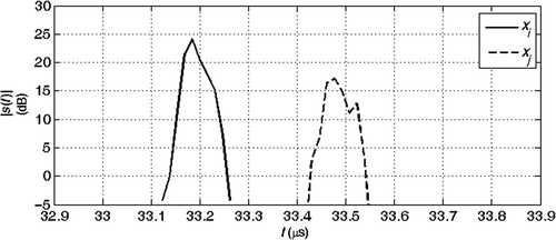 Figure 24. Absolute value of the echoes from the joints at coordinates xi = 84 m and xj = 108 m: real data with regular section.