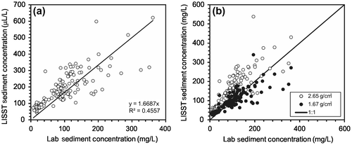 Figure 6. (a) Relation between filtered suspended sediment concentration (mg/L) and laser in-situ scattering transmissiometry (LISST)-Portable concentrations (μL/L). (b) Relation between filtered and LISST concentrations after conversion using densities 2.65 g/cm3 and 1.67 g/cm3; the relation derived from (a).