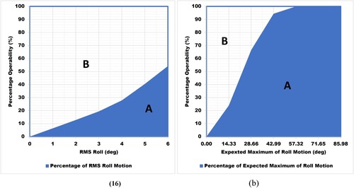 Figure 7. Definition of ORI for RMS Roll Motion (a), and Expected Maximum of Roll (b).