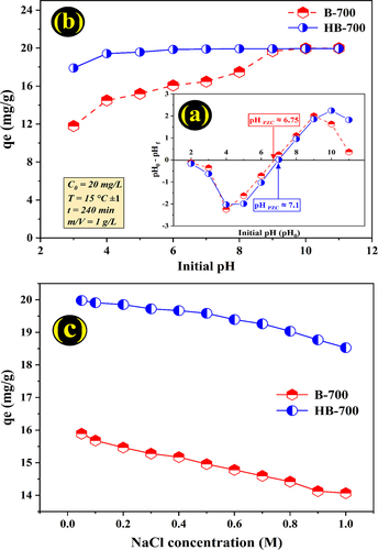 Figure 6. (a) pHPZC of biochars, (b) Effect of the pH change in CV uptake (Co = 20 mg/L, 15 ± 1°C, t = 240 min and m/V = 1 g/L), and (c) Effect of ions strength on the adsorption of the dye onto biochars.