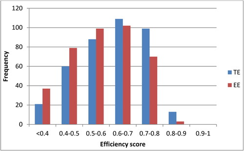 Figure 2. Frequency distribution of efficiency scores. Source: computed from own survey data.