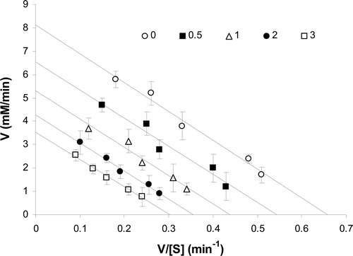 Figure 2.  The pattern of Eadie–Hofstee plot showed noncompetitive inhibition after binding of ranitidine to the enzyme. The slope of the lines is the same and determines a constant Km, but intercepts on the ordinate were different, which indicate that the Vmax of the enzyme was not constant in the presence of different concentration of ranitidine (0–3 mM).