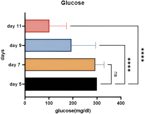 Figure 2 A statistical analysis of glucose results demonstrates the changes during the days of the experiment; days 5 and 7 show no significant change and are almost typical, while days 9 and 11 present a significant variation in results. ns= no significant, ****: p <0.0001.